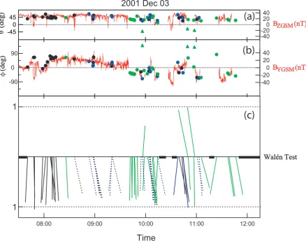 Fig. 6. Wal´en test and direction of the reconnection jets. (a) Superposed latitude θGSM and SC/3 BZ GSM, (b) superposed longitude φand SC/3GSM BY GSM, (c) temporal history of the Wal´en test during the event