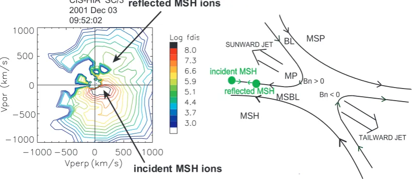 Fig. 7. SC/3 ion distribution function on the (V⊥, V∥) plane at 09:52:22 UT when the spacecraft is in the MSBL