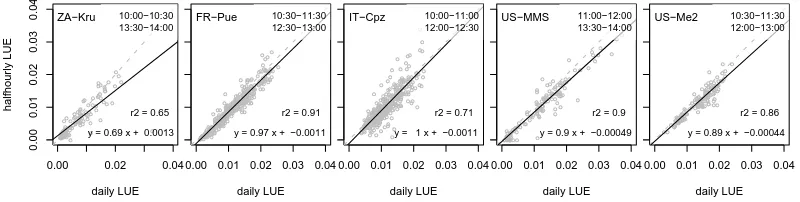 Fig. 1. Comparing daily and half-hourly light use efﬁciency (based on MODIS faPAR) for all the cloud free times where MODIS PRI isavailable