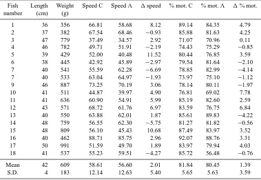 Table 2. Sperm swimming behavior in control (C) and acidiﬁed (A) conditions. Speed = mean sperm swimming speed (µm s−1); % mot