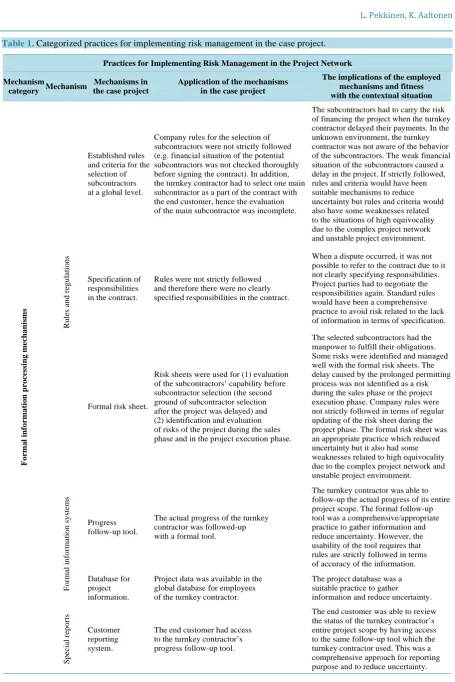 Table 1. Categorized practices for implementing risk management in the case project.                             