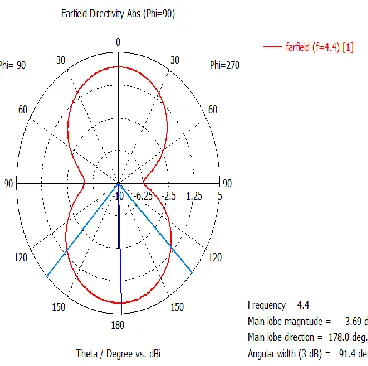 Fig 6: Polar plot at resonating frequency f= 4.44GHz 