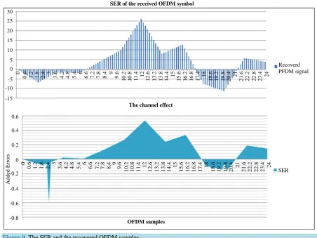 Figure 10.  The CCDF results based on 64QAM modulation technique. 