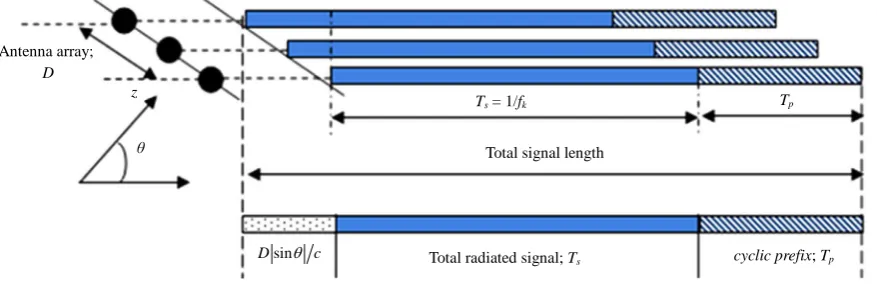 Figure 1.  3-MIMO-OFDM symbols transmission process. 