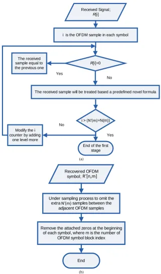 Figure 8. Reception stage flowchart (a) First stage procedure; (b) Second stage procedure