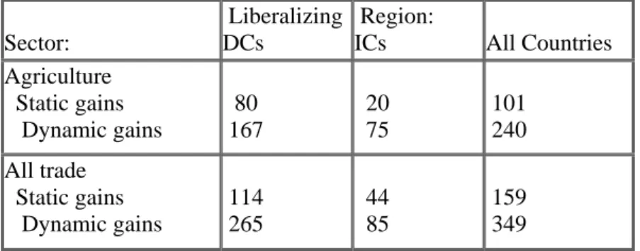 Table 1. Real Income Gains to Developing Countries from Trade Liberalization:  