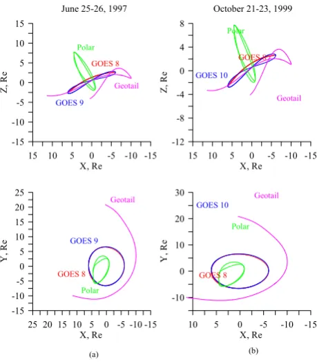 Fig. 3. Comparison of the observed Bx and Bz components of theexternal magnetic ﬁeld in the GSM coordinates (thin lines) withA2000 model results (thick lines) for GOES 8 (two upper panels),GOES 9 and GOES 10 (next two panels), Polar (next two panels)and Geotail (bottom two panels) for (a) 25–26 June 1998 and (b)for 21–23 October 1999 storm events.