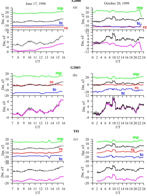 Fig. 7. Model contributions to Dst and total Dst during 25–26 June1998 and 21–23 October 1999 storm events in the same format asin Fig
