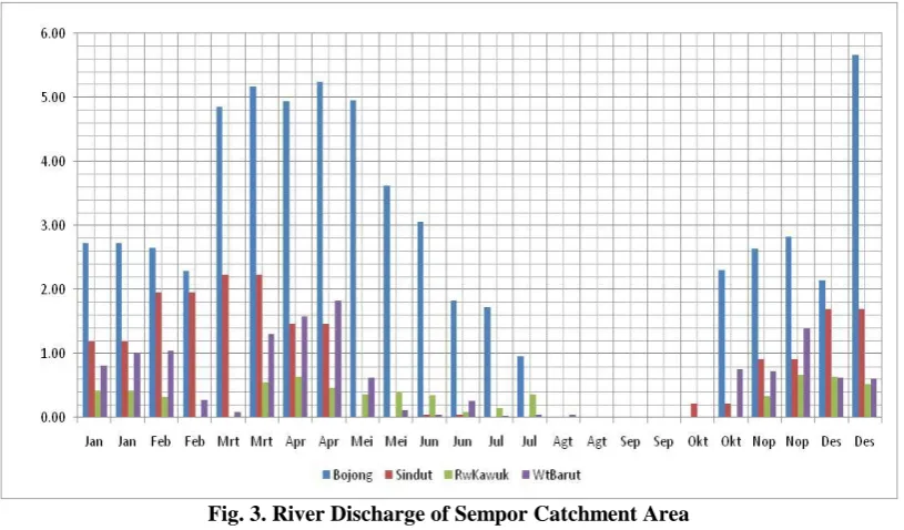 Fig. 2. Monthly Rainfall of Sempor Catchment Area Source: Analysis Result 