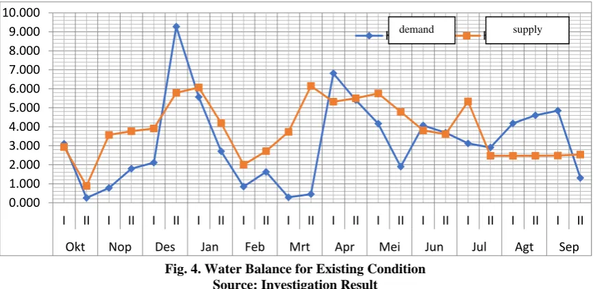 Fig. 4. Water Balance for Existing Condition Source: Investigation Result 