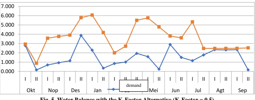 Fig. 5. Water Balance with the K-Factor Alternative (K-Factor = 0.5) Source: Analysis Result 