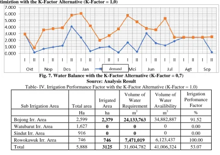 Fig. 7. Water Balance with the K-Factor Alternative (K-Factor = 0,7) Source: Analysis Result 