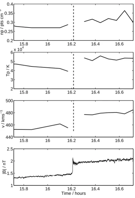 Fig. 1.ton bulk velocity (3rd panel) and magnetic ﬁeld magnitude (bottom Example low Example low�
 r shock occurring on day 128, 1998 show-Bshock occurring on day 128, 1998 showing protondensity(top panel), proton temperature(2nd panel), proton bulk veloc