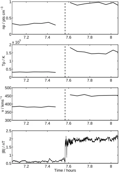 Fig. 2.these shock waves may only be visible over longer periods�
ter analysis. If this is the case then the entropy increase atsuitable to analyse interplanetary shock waves in terms ofmagnetic parameters are too short for the plasma parame-up and downst