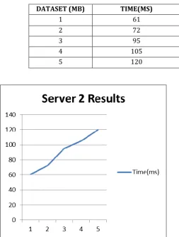 Table -3: Challenge-Proof-Verify time on server 2 