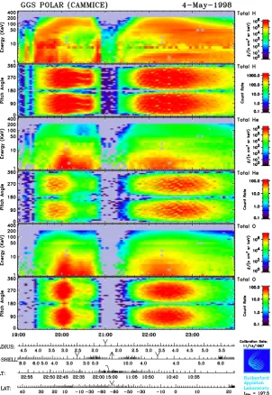 Fig. 1. Example of Polar CAMMICE/MICS measurements: Energy-time spectrograms and pitch-angle distributions for protons (upper twopanels), total He (middle two panels) and total O (bottom two panels) during 4 May 1998, 19:00–24:00 UT.