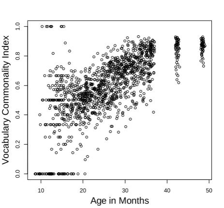 Fig. 4 Vocabulary commonality index  plotted by age in months (dataset 1) 