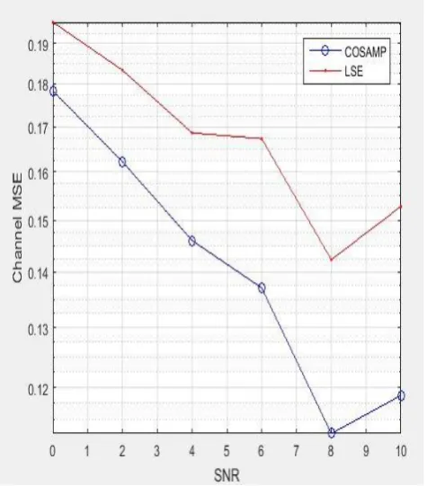 Figure 5(b): Plot of MSE v/s SNR for channel estimation in 2 x 2 MIMO-OFDM system using LS combined with CoSaMP
