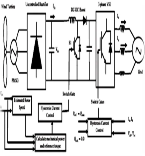 Fig. 2 structure of wind energy conversion system 