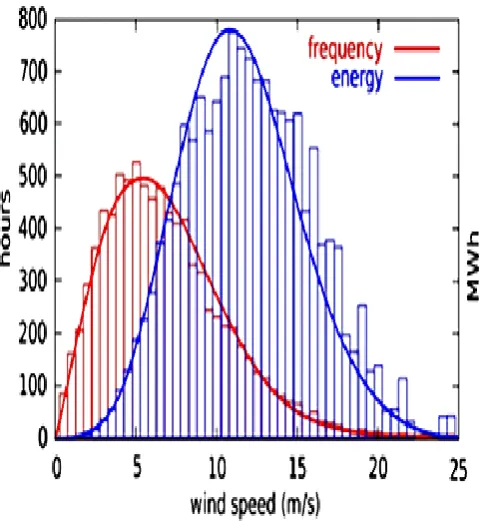 Fig. 3: Distribution of Wind Speed (red) and Energy (blue) 