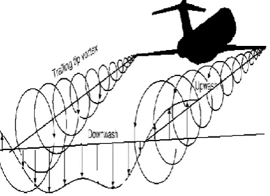 Fig -3(a): Illustration of the Wing Tip Vortices and Induced Downwash. 