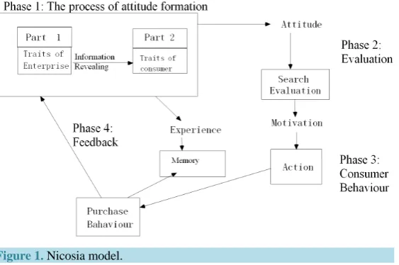 Figure 1. Nicosia model.                                            