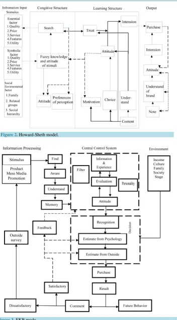 Figure 2. Howard-Sheth model.                                                    