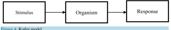 Figure 4. Kotler model.                                                           