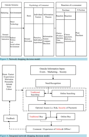 Figure 5. Network shopping decision model.                                           