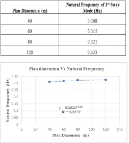 Table 2-Natural frequency values (Hz) for Plan dimension. (For reference case ie. Equal Bay width of 4 m in both directions) 