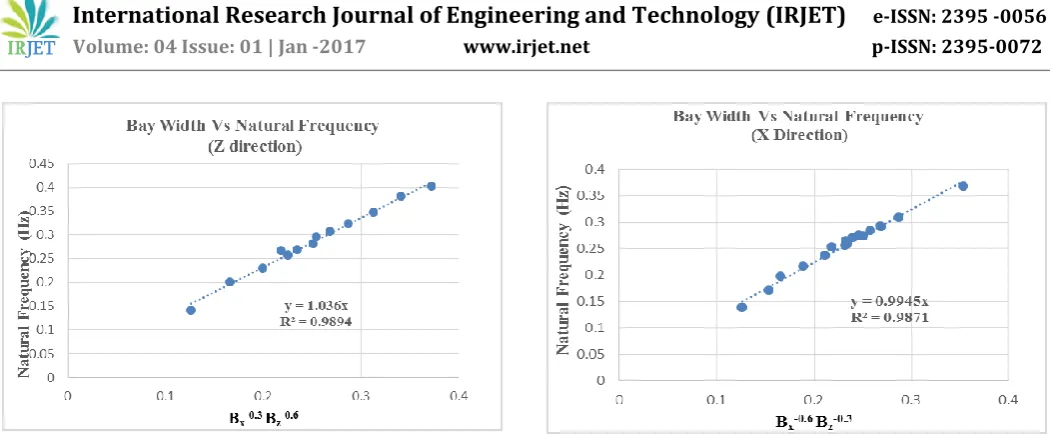 Table 3-Bay widths and Natural Frequency values for Building 1 