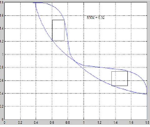 Fig 4: Proposed I-SVL based 7T SRAM Cell. 