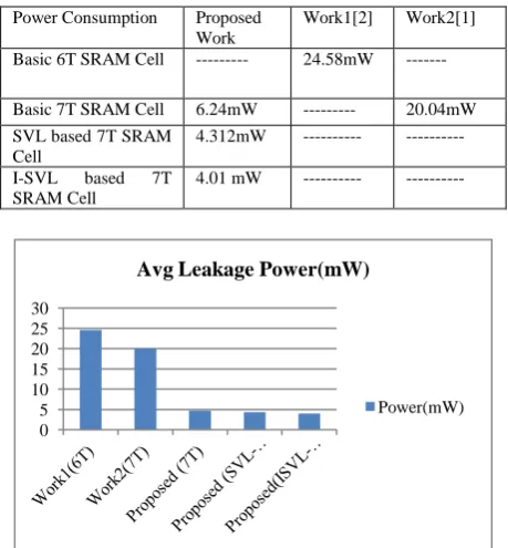 Table 2: Comparison of 16x16 SRAM Array in terms of Power   