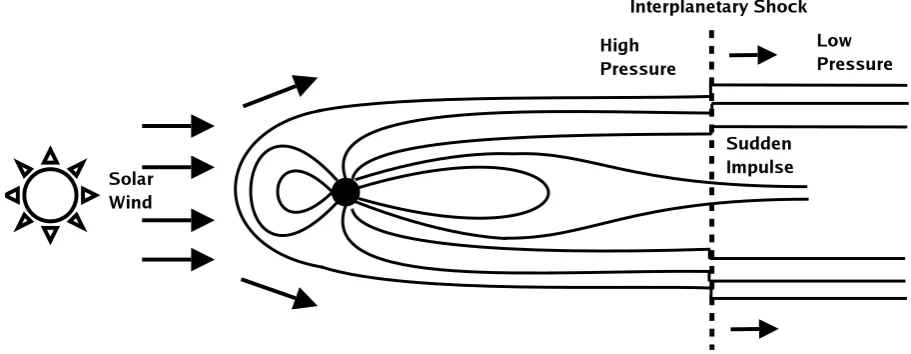 Fig. 1. A sketch showing the deformation of the magnetotail by an interplanetary shock that moves antisunward causing a sudden increasein the tail lobe magnetic ﬁeld.
