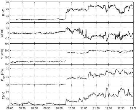 Fig. 2. ACE magnetic ﬁeld and plasma measurements for an inter-planetary shock observed on 17 August 2001 at 10:16 UT