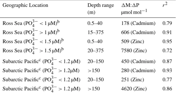 Table 2. Relationship between cadmium and zinc versus phosphate in the Ross Seaa.