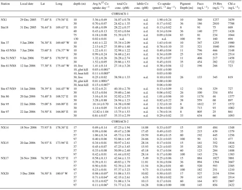 Table 3. Cobalt uptake rates and associated parameters. Errors given are one standard deviation unless noted.