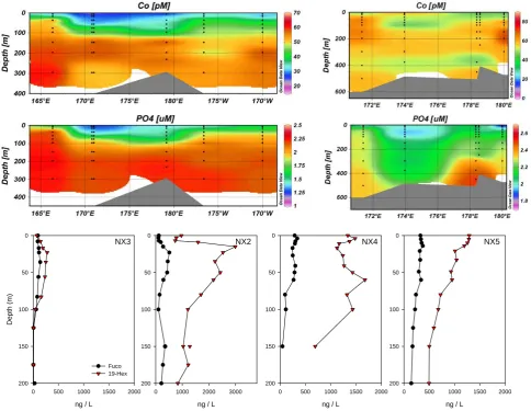 Fig. 4.(CORSACS-2; top right panels). Stations enclosed within the red line in Fig. 1a and b are included in the zonal sections