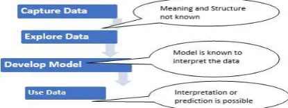 Figure 0. Data Conversions from ‘raw’ data to ‘predictable’ data. 