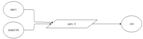 Figure 6.Combining the datasets data11 and student Info table for getting activity type, sum click, days and studied credits Query-5 is to combine datasets data11(output of query 4) 