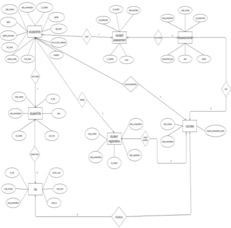 Figure 1. Organization of dataset using seven entities 