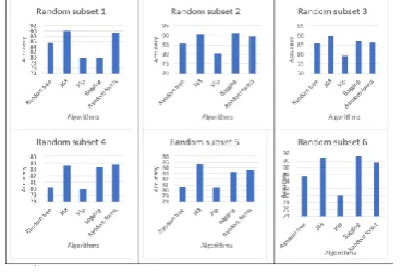 Figure 13.Comparing of classifiers’ performance for different random subsets with 30 iterations