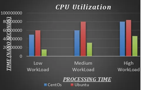 Figure 5shows that Windows operating system performs 