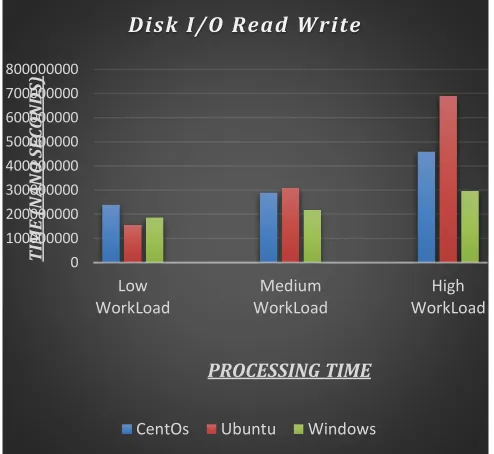 Figure 6: Disk I/O Read-Write Performance of guest    operating systems (Lower value is better)