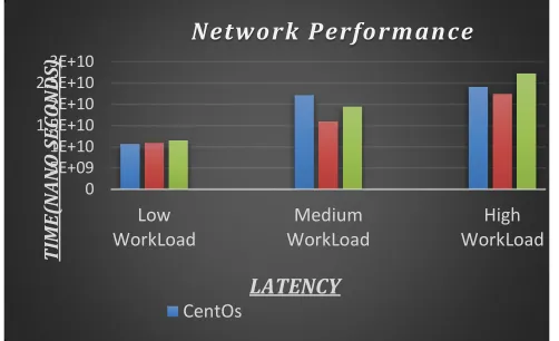 Figure 8: Network Performance of guest operating systems (Lower value is better).  