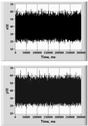 Figure 3. Time records of signal x(t) and y(t) (after prepro-cessing) obtained in the BUB010 experiment