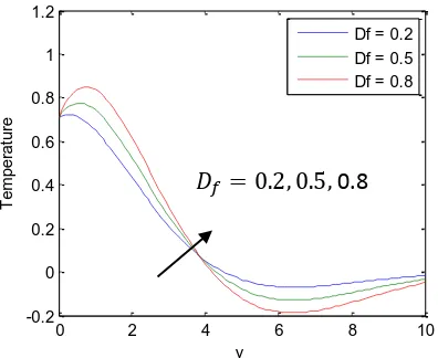 Fig 3. Temperature profiles for different values of S [S=2, t = 1,    = 0.3,    = 0.2,    = 1,    = 3.14/4]            