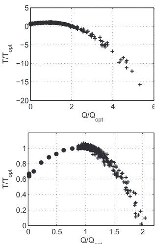 Fig. 8. Measured cases of pump deceleration (solid line), mea-sured zero speciﬁc energy (spots), zero speciﬁc energy by LSM(dashed line), measured zero torque (squares) and zero torque byLSM (broken line)