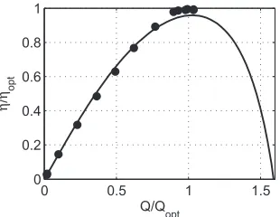 Fig. 13. Measured eﬃciency from steady state (spots) and regres-sion function from measurement of steady state and deceleration(solid line)