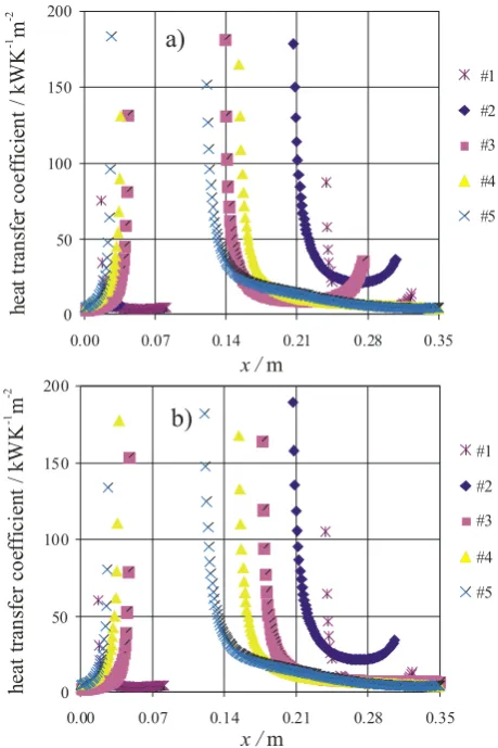 Figure 8. Heat transfer coefficients as a function of the minichannel length obtained by: a) Trefftz method , b) HPM - Trefftz combined method; additional data as in figure 5